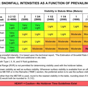 Kapitelbild: FAA Table 43 auf Seite 51: Schneefallstärke versus Sichtweite