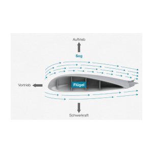 Kapitelbild: Ankündigung auf Olli nächstes Thema: Aerodynamik
