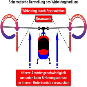Kapitelbild: Wirbelringstadium