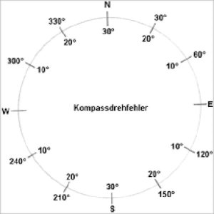Kapitelbild: Kompassdrehfehler