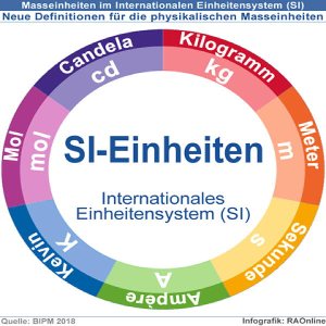 Kapitelbild: "SI" Einheiten in der Luftfahrten