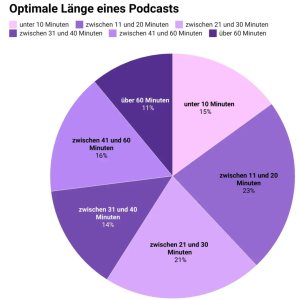 Folge 121: Feedback von Bernd zur Länge des Podcast.