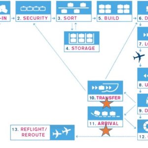 Folge 125: Baggage Reconciliation System (BRS)