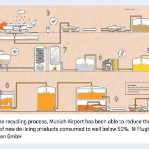 Folge 135: Fluid-Reclyclng Flughafen  München