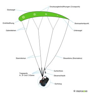 Folge 161: Was passiert wenn man die "B" Leine zieht