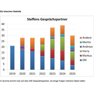 Folge 200: Teilnehmerstatistik