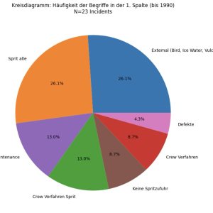 Folge 209: Statistiken zu Triebwerksausfällen